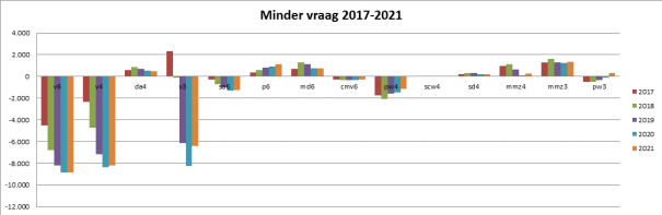 minder-vraag-verzorgenden-2